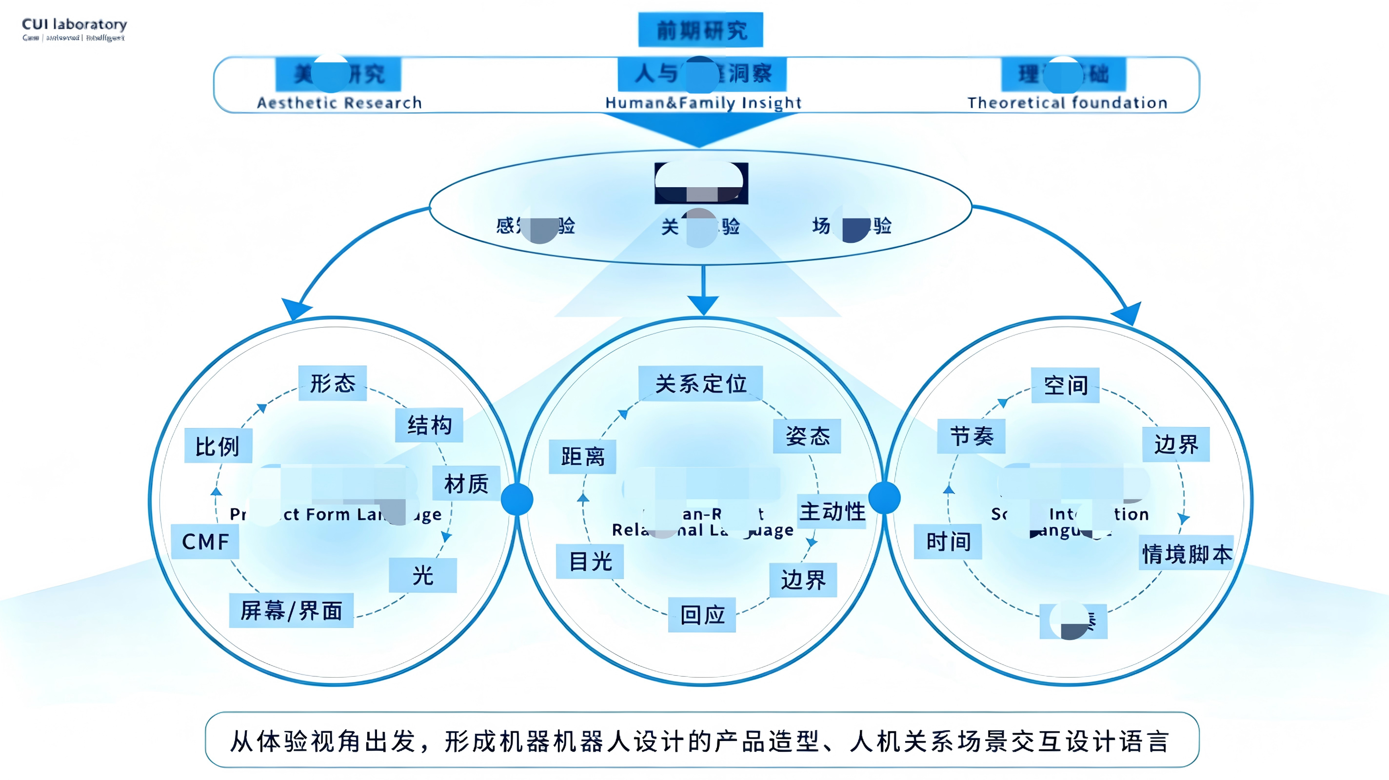 华为具身智能前瞻概念设计与体验研究 前瞻机会地图