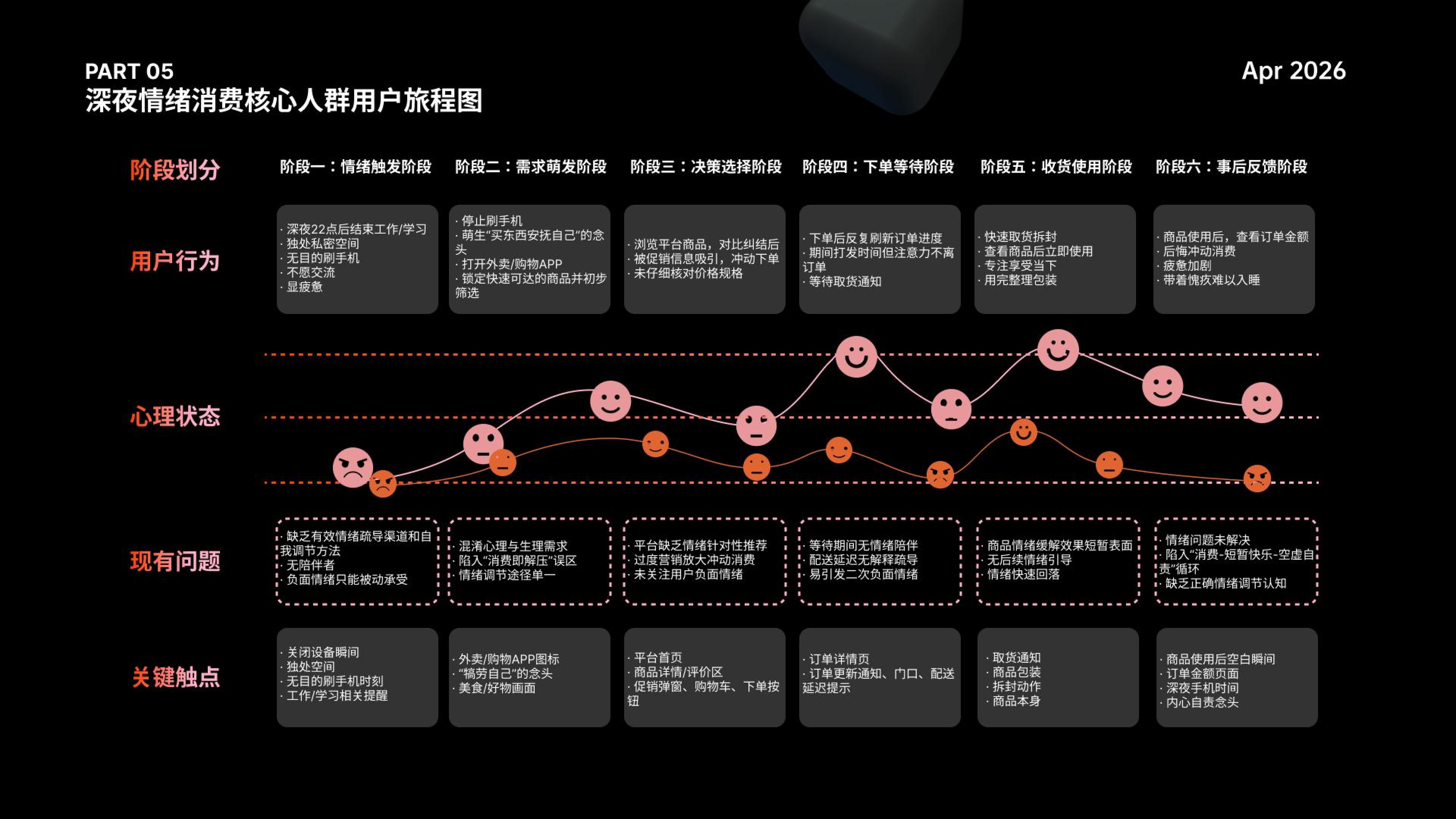 夜屿乌托邦 —— 即时零售夜间情绪消费服务设计 用户需求洞察