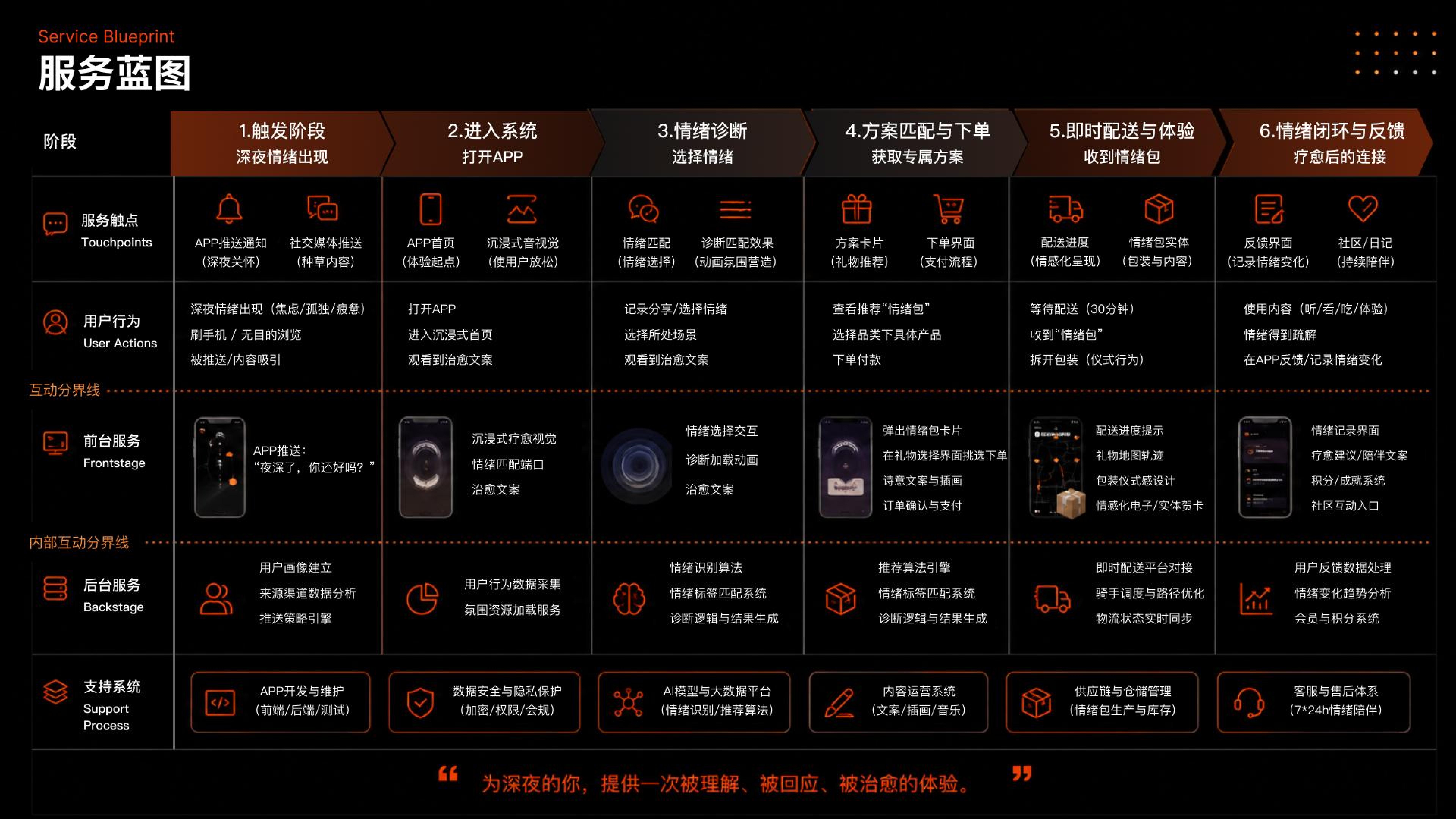 夜屿乌托邦 —— 即时零售夜间情绪消费服务设计 服务蓝图